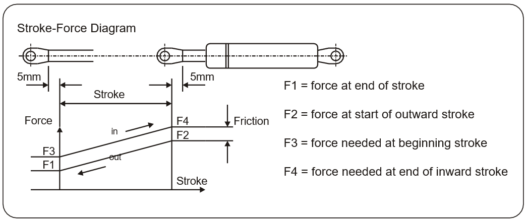 Specifications of gas springs - T-Technics EN